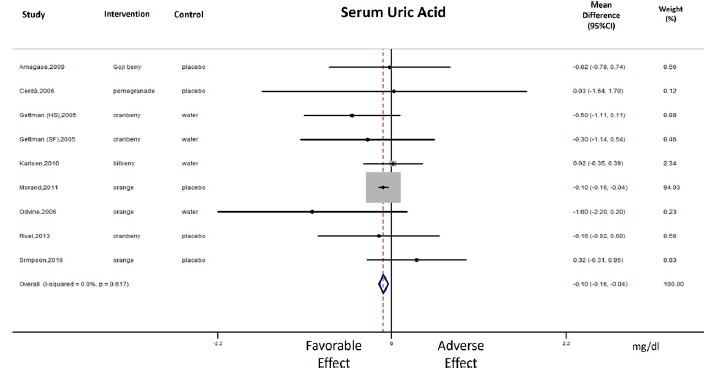 serum acid